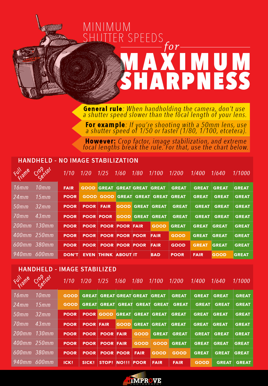 Chart of how slow of a shutter speed you can use at each focal length.